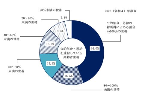 生活基礎|国民生活基礎調査 令和4年国民生活基礎調査 